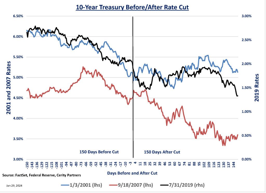 Chart showing 10-year treasury before and after rate cut