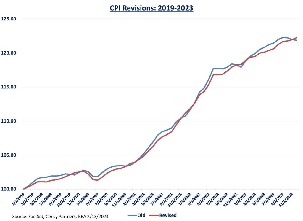 Chart - CPI Revisions: 2019-2023