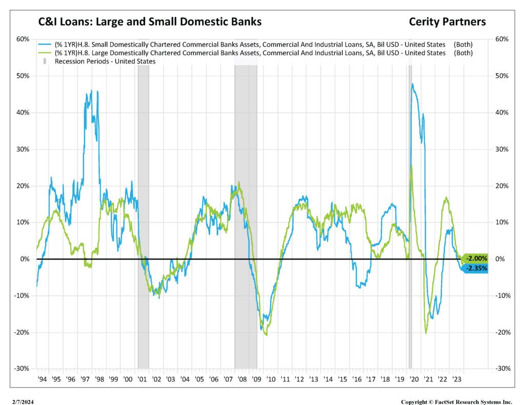 Chart showing C&I Loans