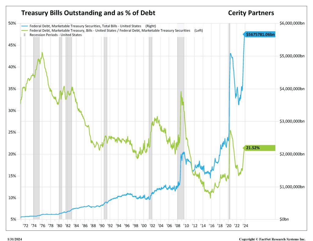 Chart showing treasury bills outstanding and as % of debt