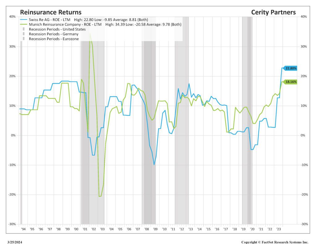 Figure 2 - Munich Reinsurance Returns and Swiss Reinsurance Returns Graph