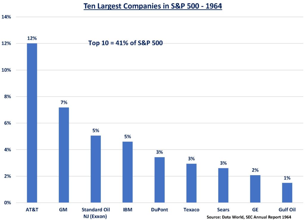 Chart of Top 10 Largest Companies 1964