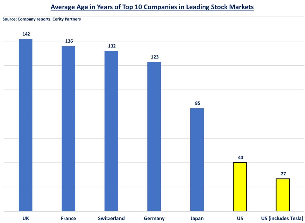Figure 3 - Chart showing average age in years of top 10 companies