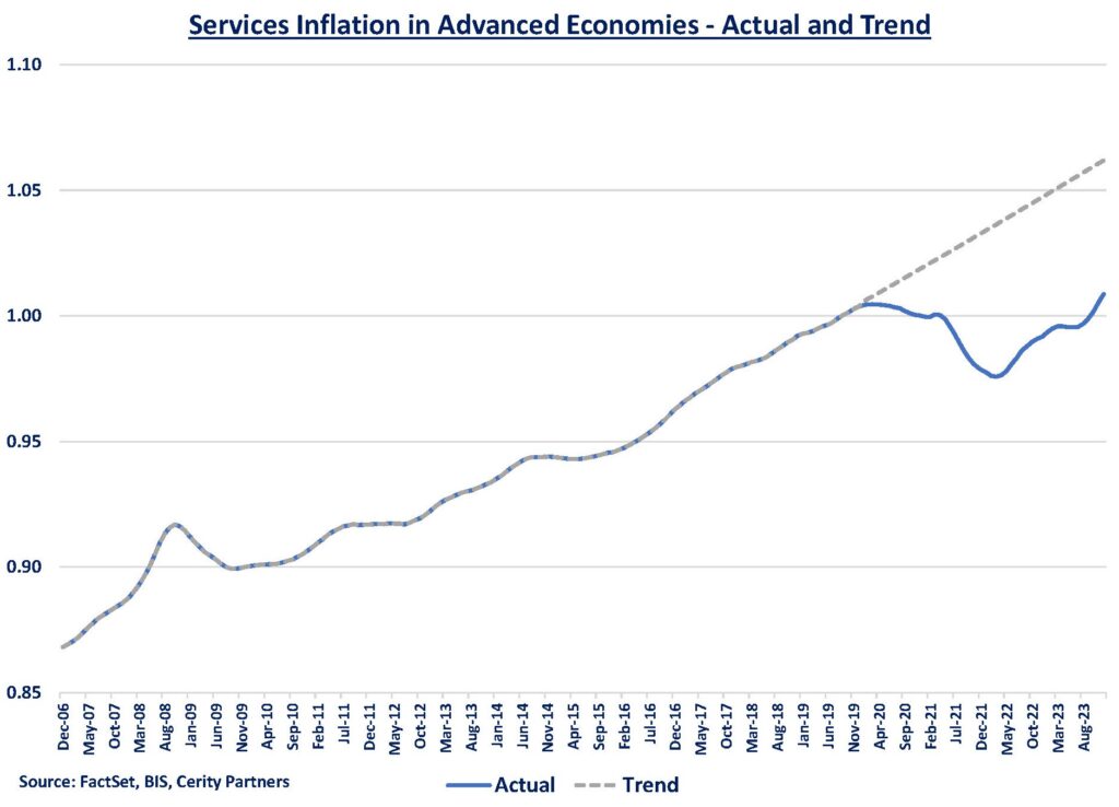 Figure 2 - Chart showing services inflation in advanced economies