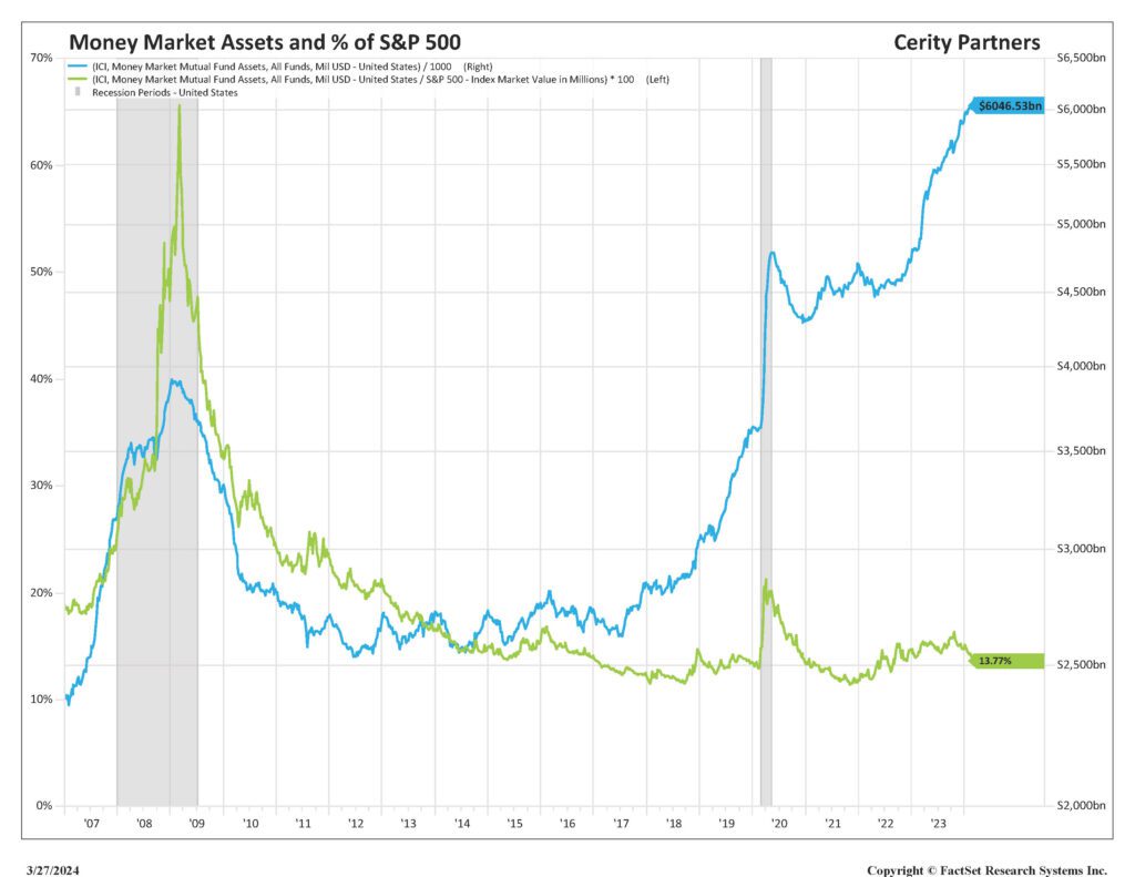 Figure 3 - Money MKT Funds and SPX Graph