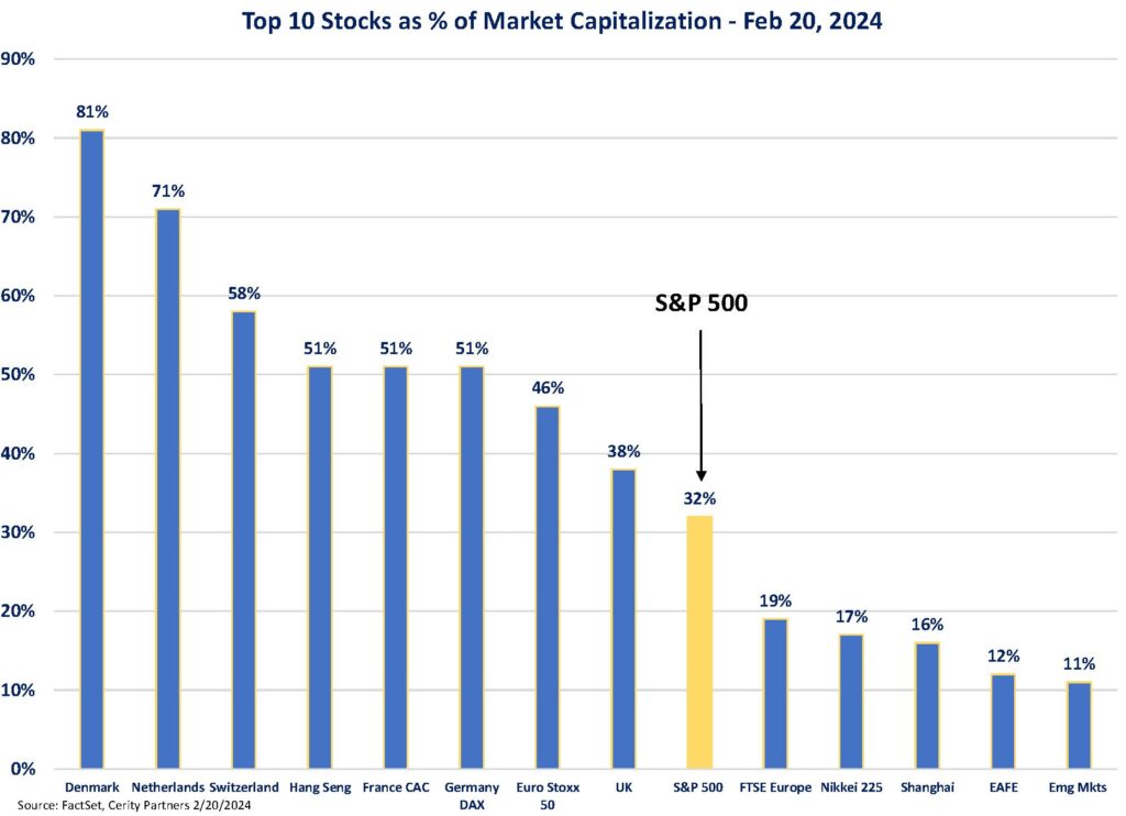 Chart of Top 10 Stocks Global Concentration