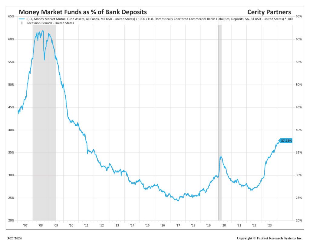 Figure 4 - Money MKT Funds % of Deposits Graph