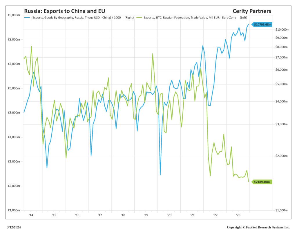 Figure 5 - graph showing Russia exports to EU and China
