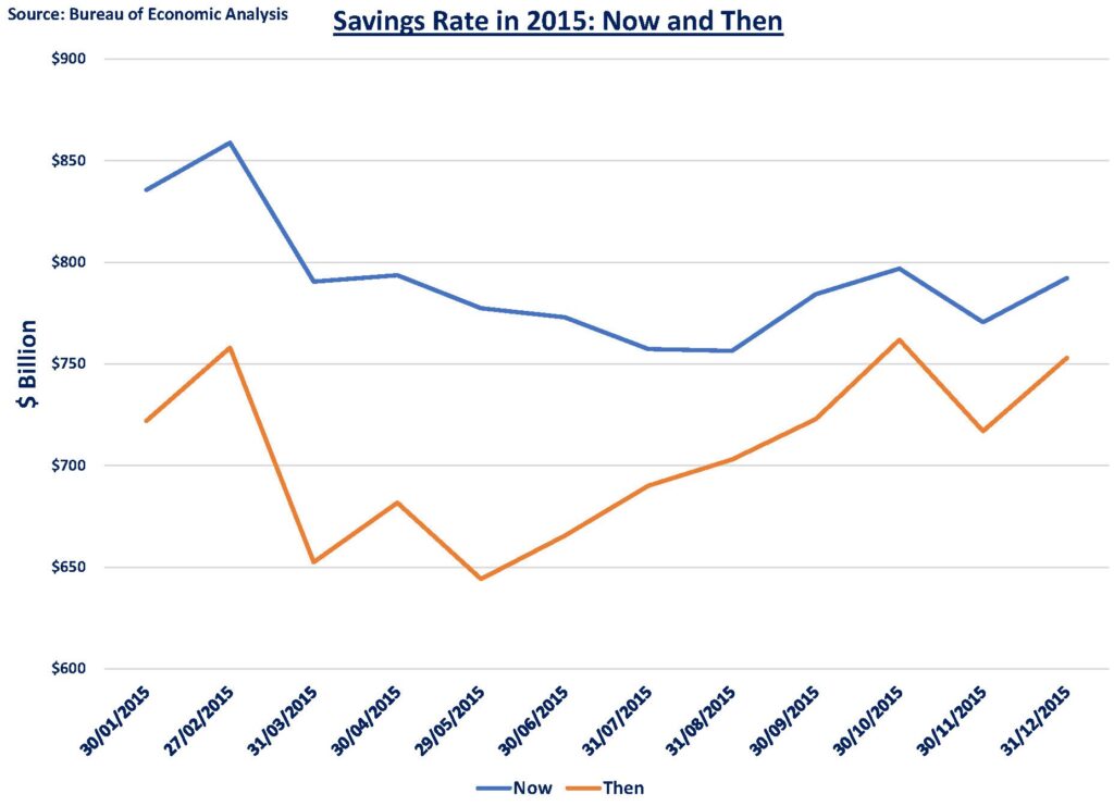 Figure1 - Excess Savings Data Chart