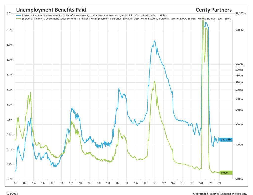 Figure2 Unemployment Benefits Paid Graph