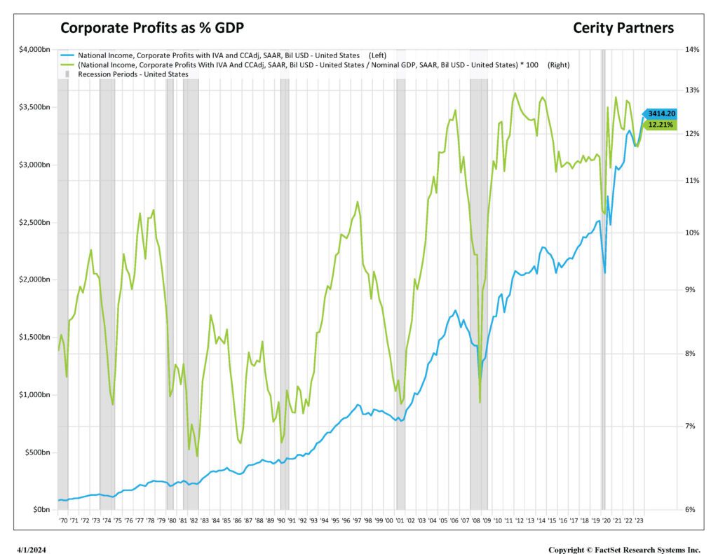 Figure3 Corp Profits GDP Chart