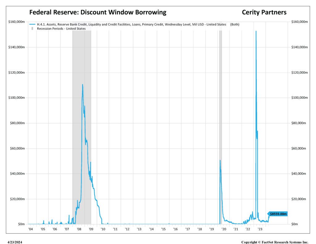 Figure4 Fed Discount Window Graph