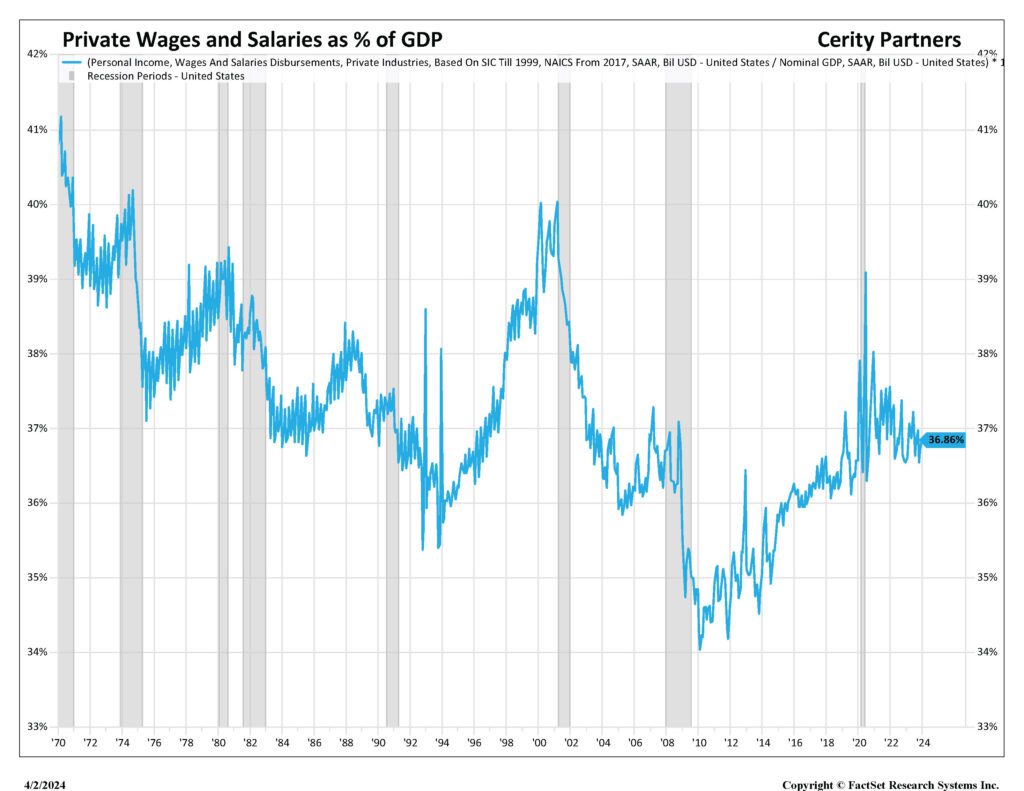 Figure4 Wages GDP Chart
