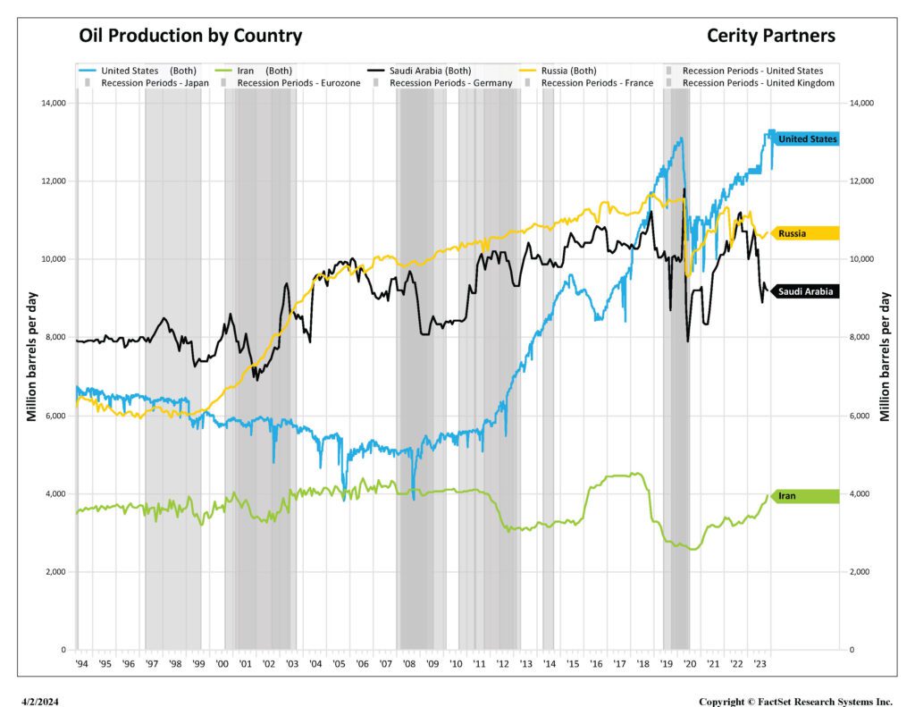 Figure5 Oil Production by Country Chart