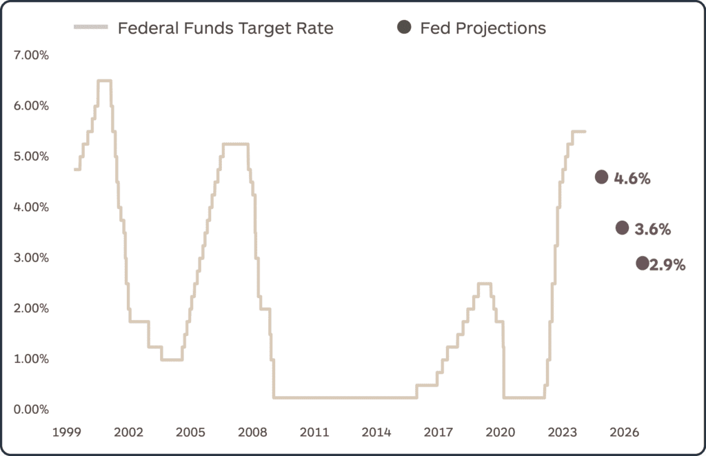 Federal Funds Target Rate and Fed Projections Chart