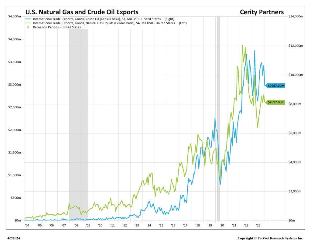 Figure6 US Oil and Gas Exports