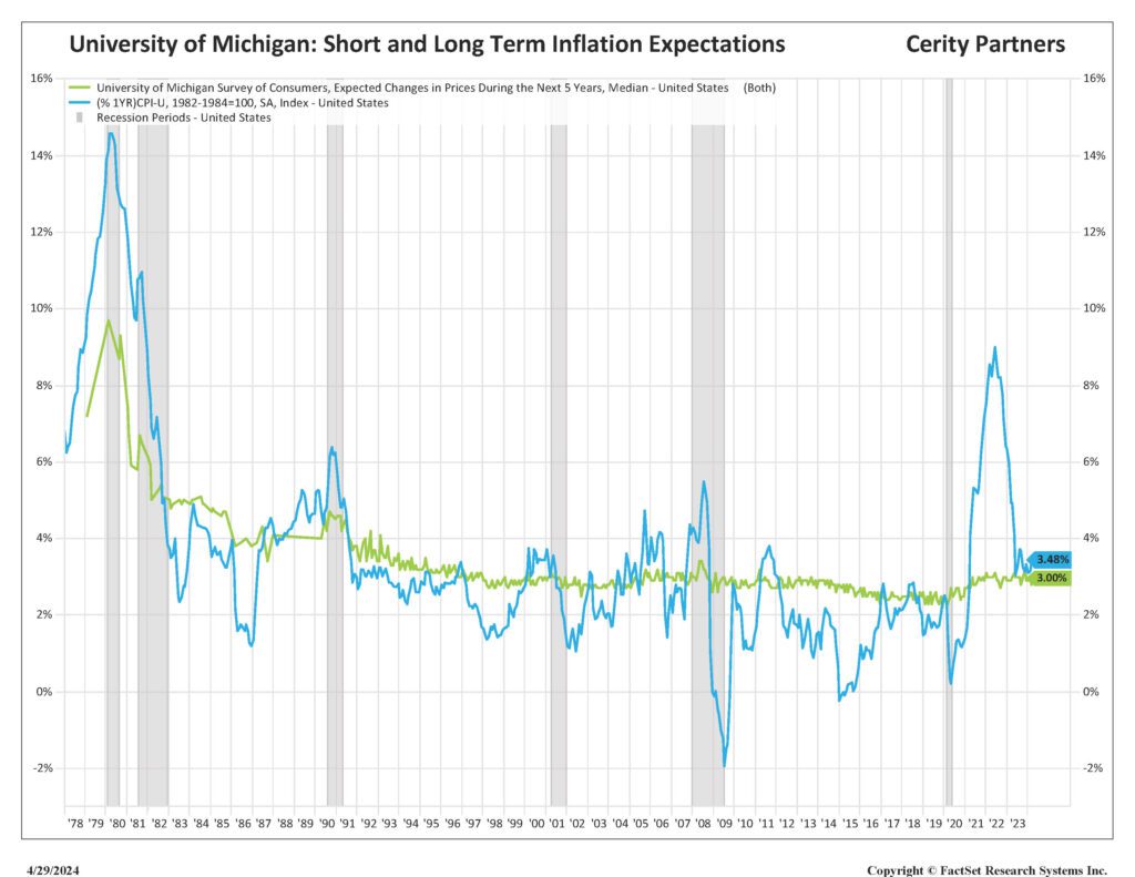 Figure2 University of Michigan: Short and Long Term Inflation Expectations Graph