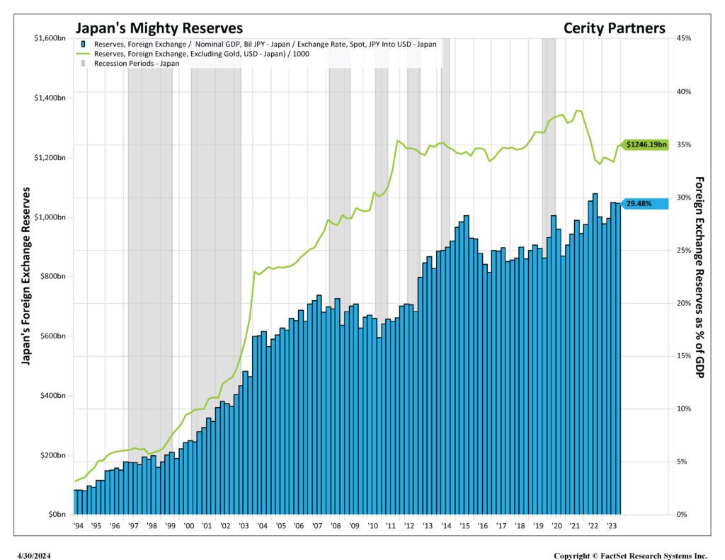 Figure4 Japan's GDP, Reserves Graph