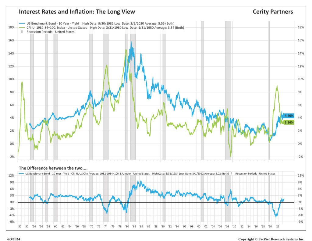 Figure3 Bonds and Inflation 50 Years Chart