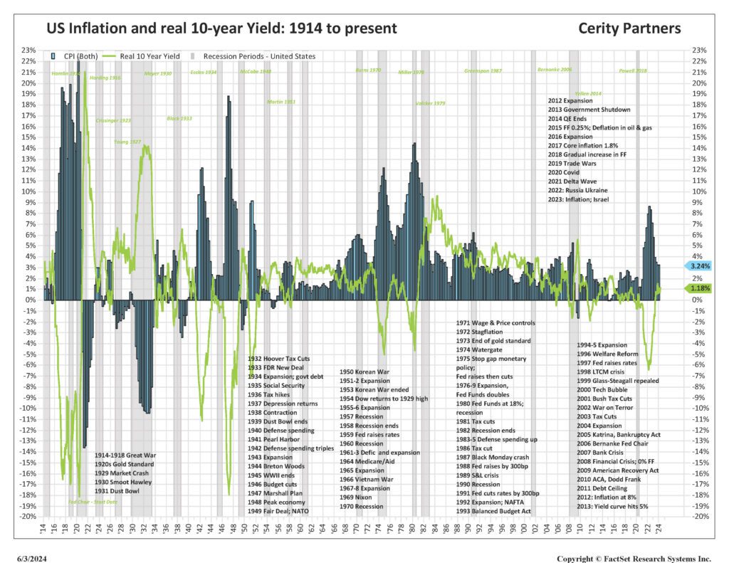 Figure5 Long Term Inflation Chart