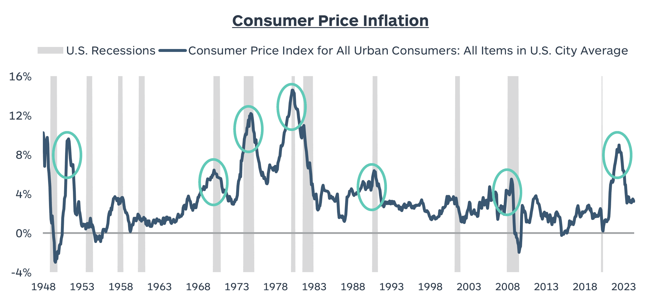 1- Consumer Price Inflation