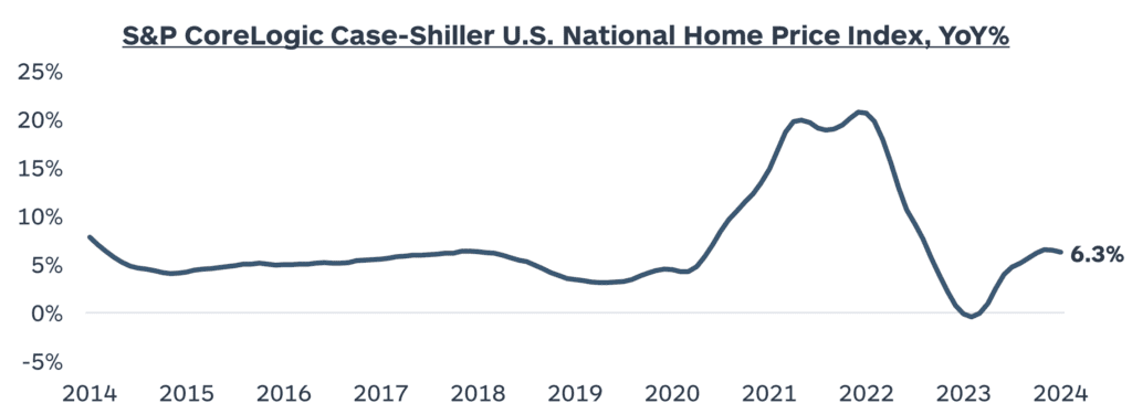 11 - S&P CoreLogic Case-Shiller