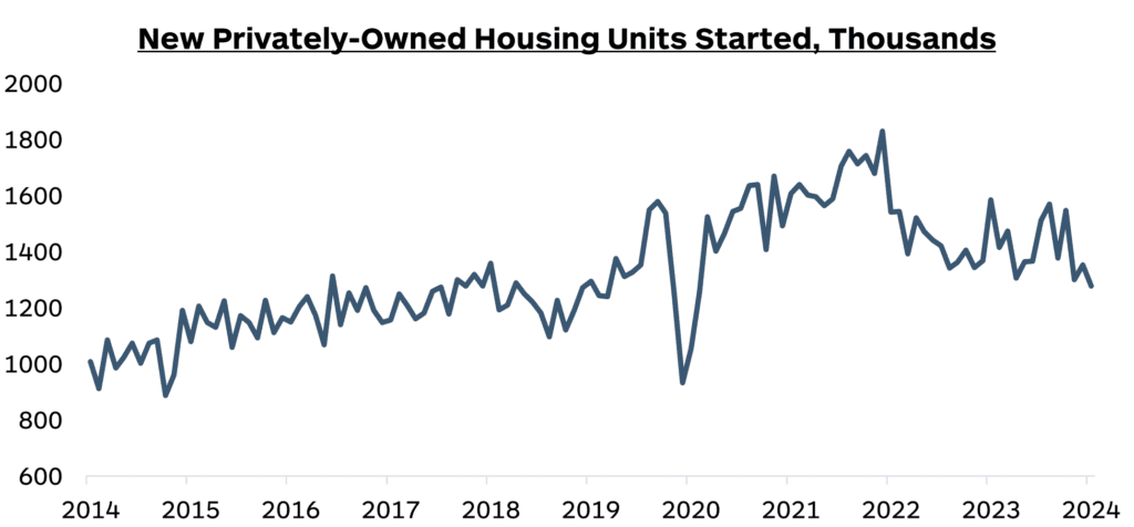 12 - New Privately-Owned Housing Units Started