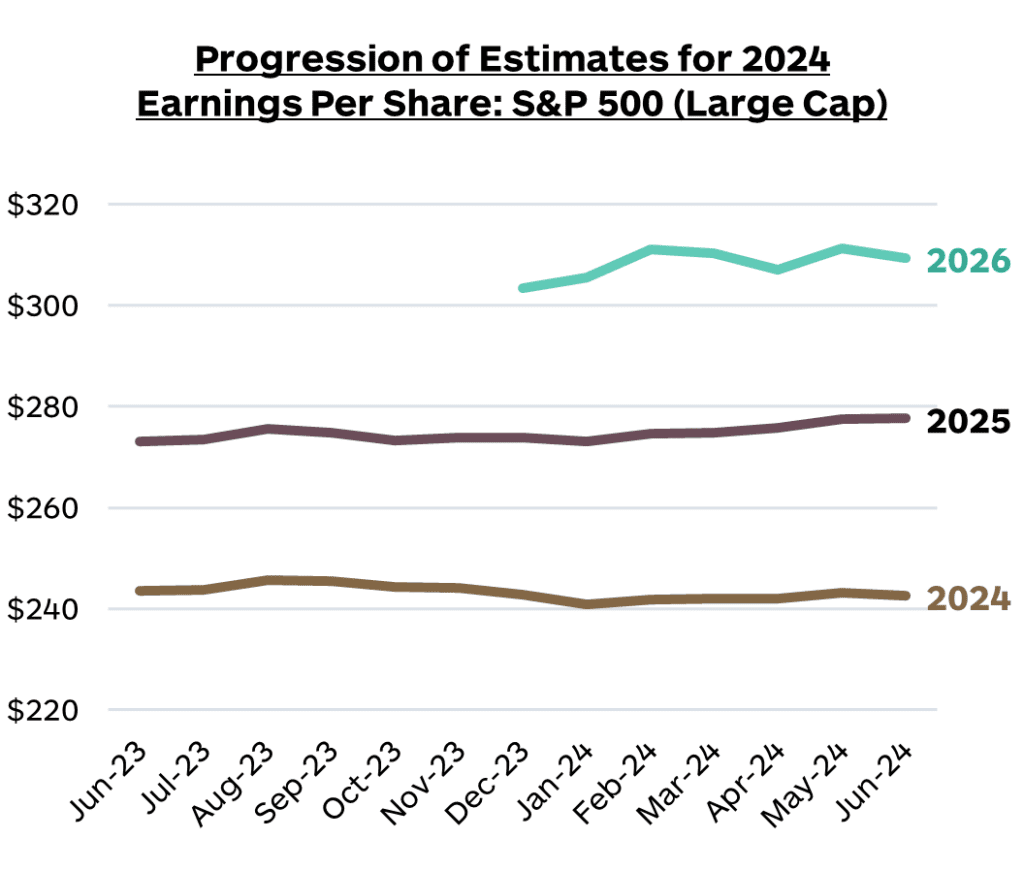 15 - Large Cap Progression Estimates