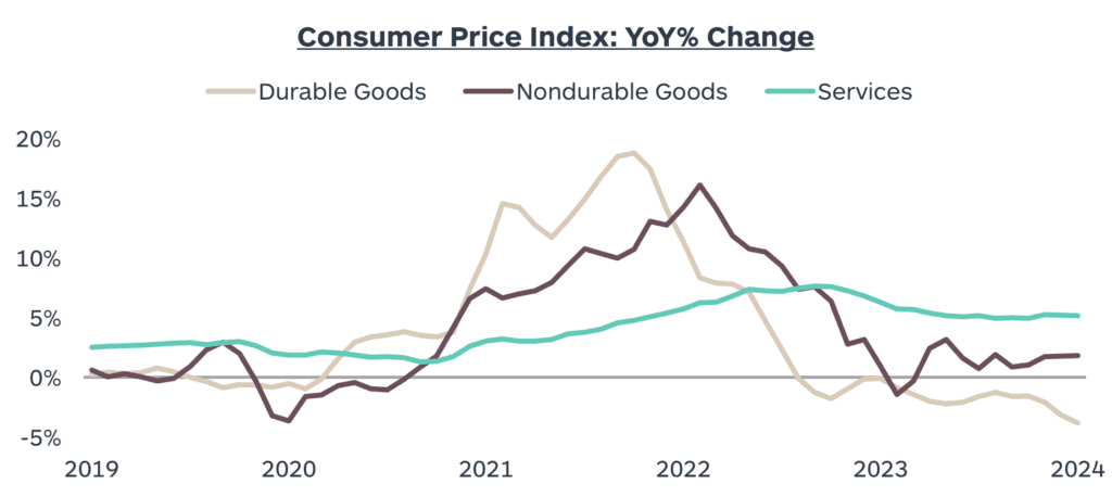 3 - Consumer Price Index YoY Change