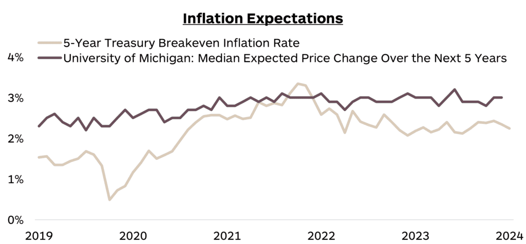 4 - Inflation Expectations