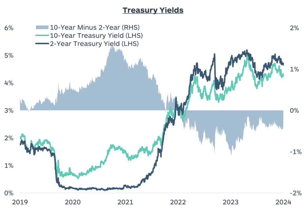 5 - Treasury Yields