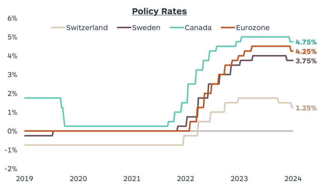 6 - Policy Rates