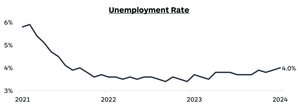 8 - Unemployment Rate