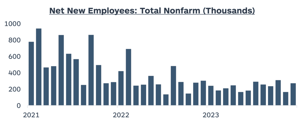 9 - Net New Employees Total Nonfarm