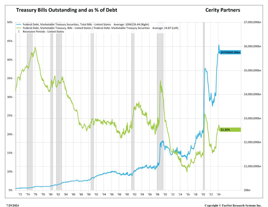 2 bills as percent of debt