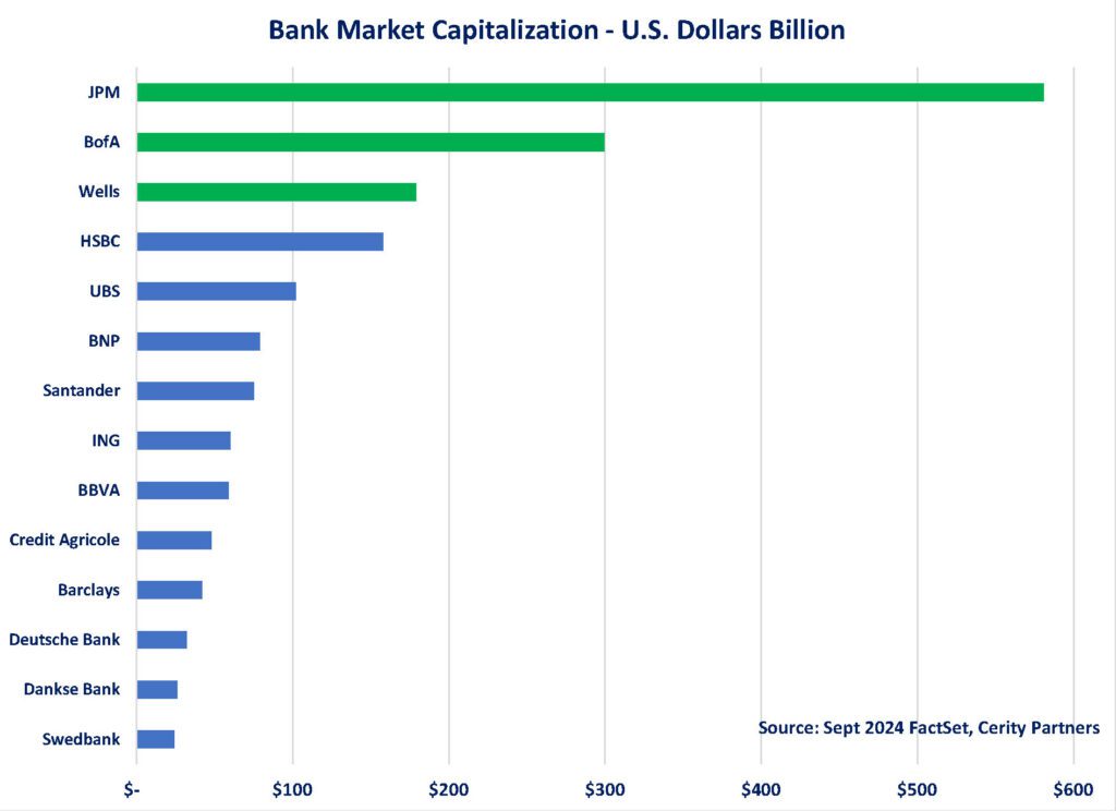 1-Bank-Mkt-Cap chart