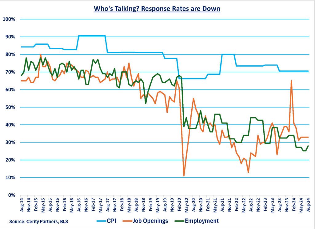 1-Response-rates-Thursday chart