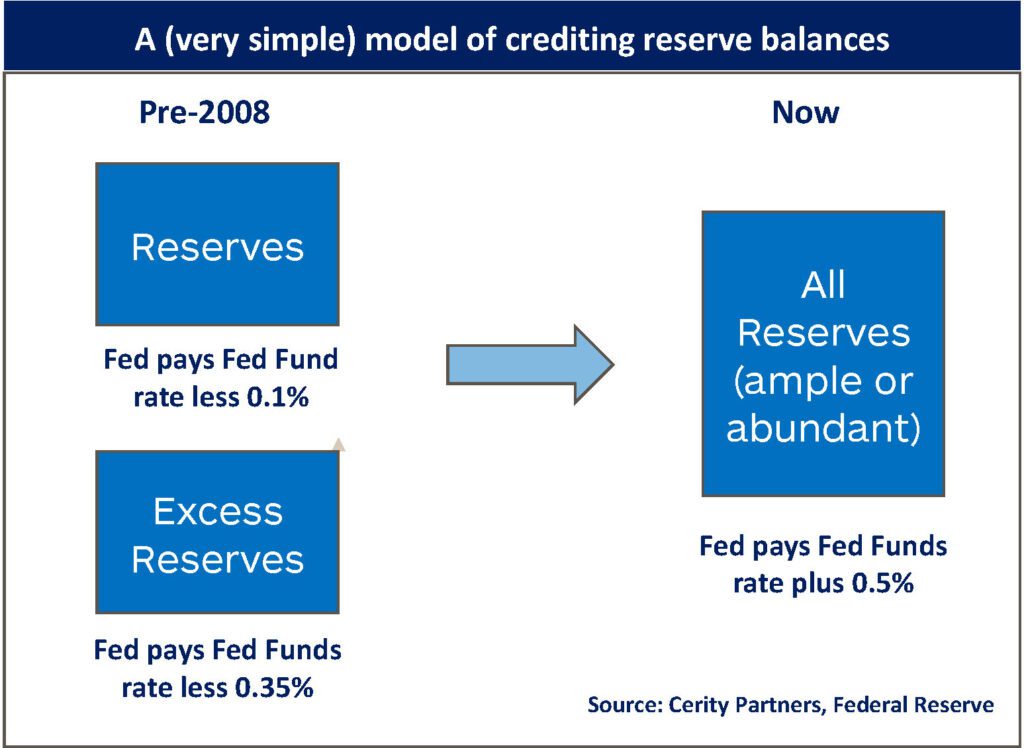 Fed model