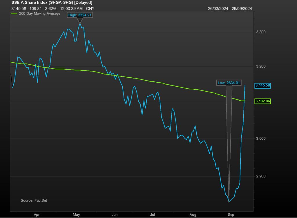 China stocks graph