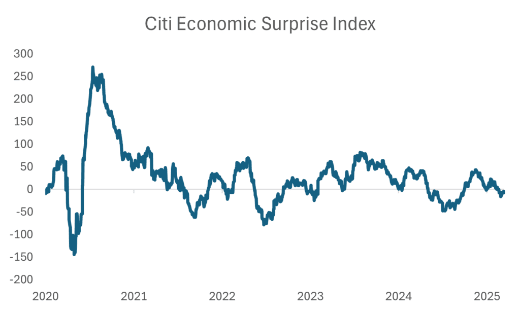 Citi Economic Surprise Index