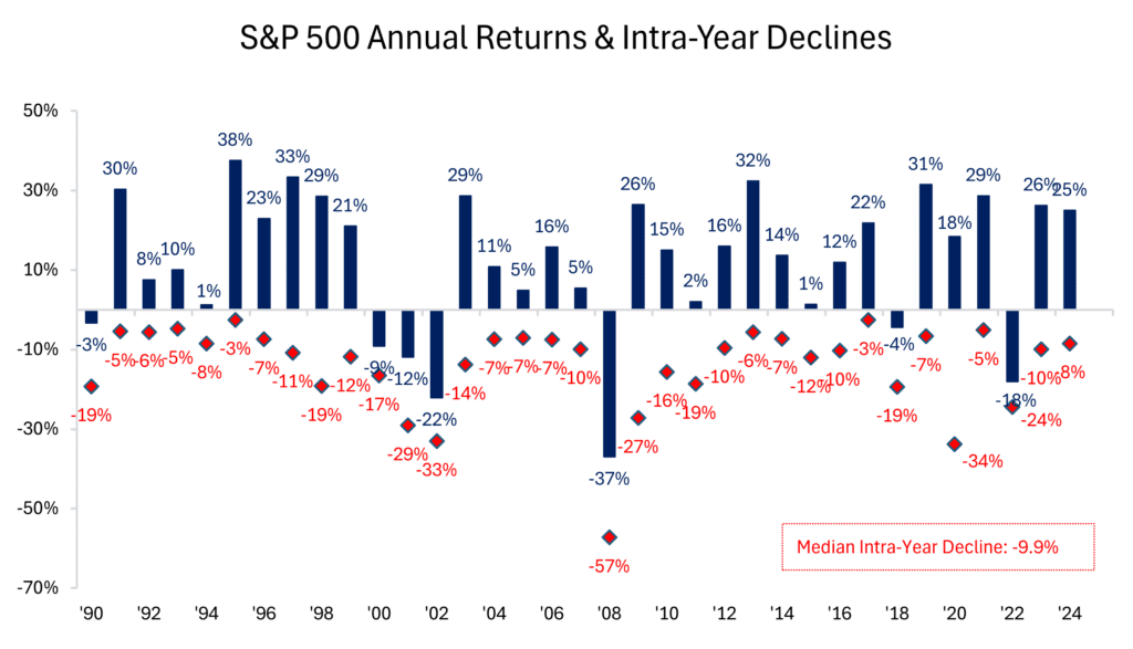 S&P 500 Annual Returns & Intra-Year Declines
