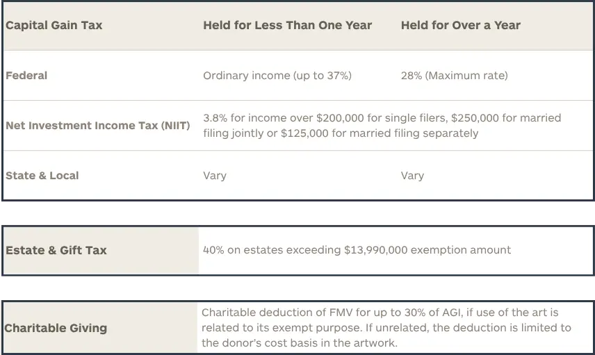 Table showing various tax implications of deaccessioning a collection