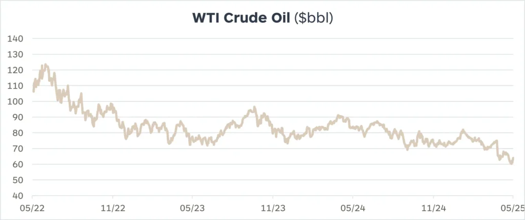 WTI Crude Oil chart