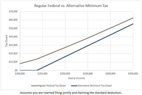 Regular Federal vs. Alternative Minimum Tax