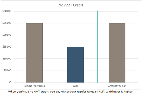 No AMT Credit