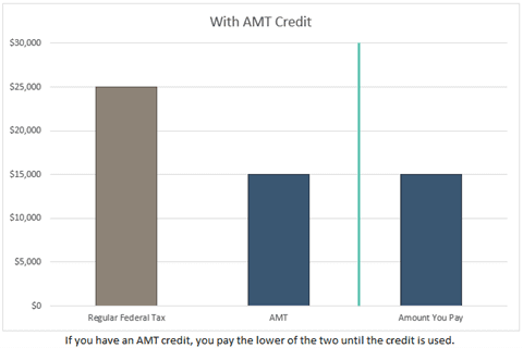 With AMT Credit
