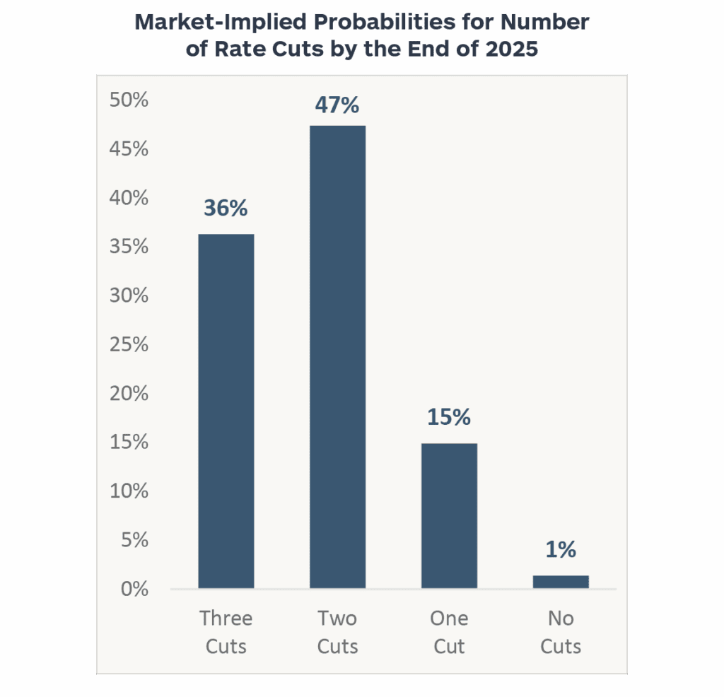 Market-Implied Probabilities for Number of Rate Cuts by the End of 2025