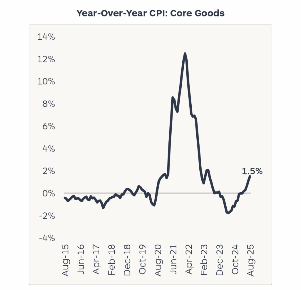 Year-Over-Year CPI: Core Goods