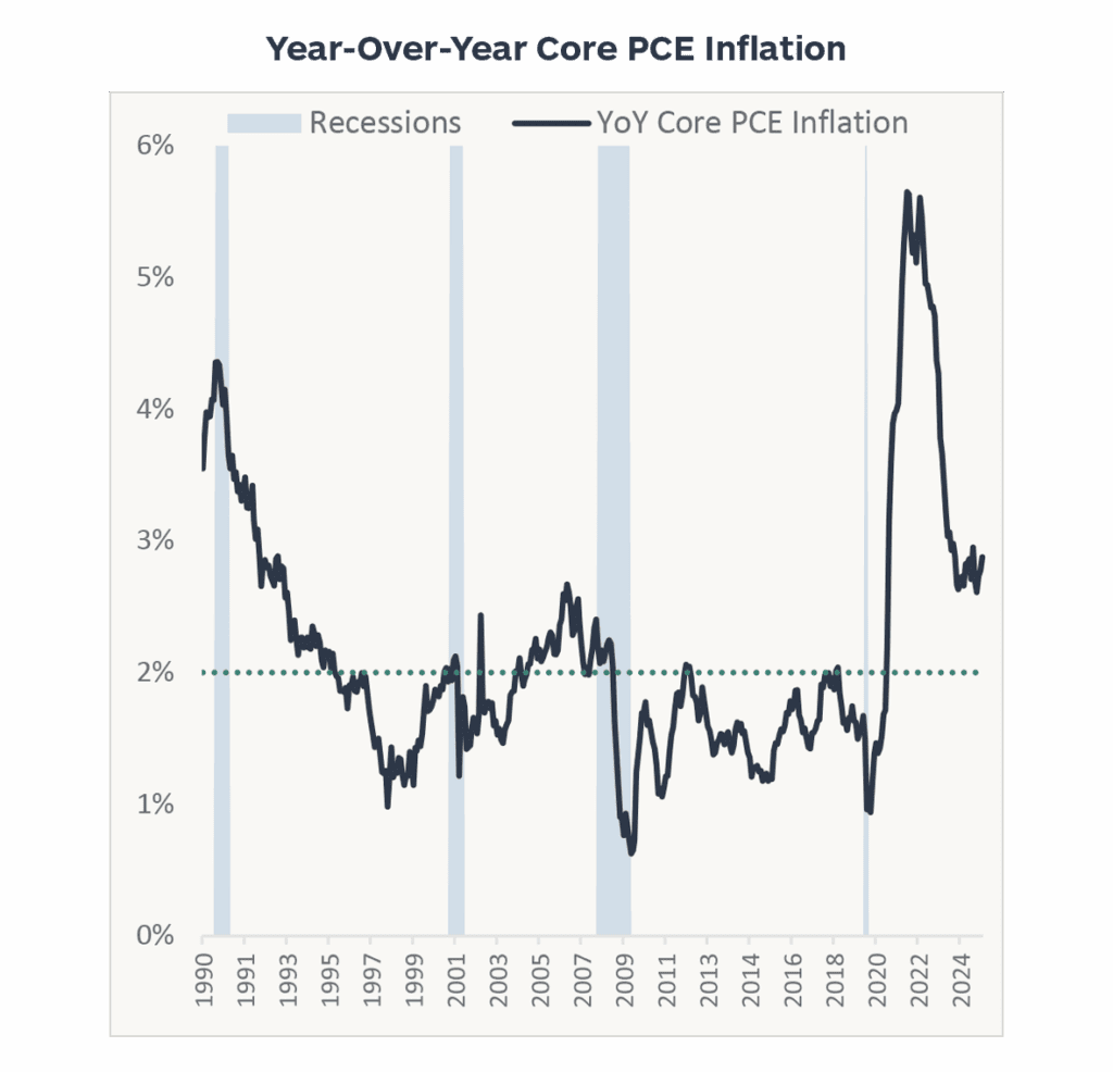 Year-Over-Year Core PCE Inflation