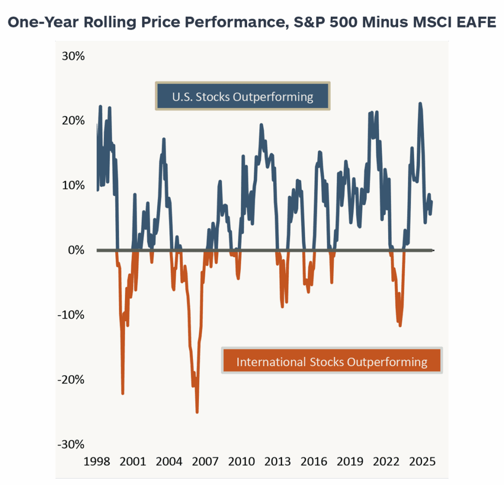 One-Year Rolling Price Performance, S&P 500 Minus MSCI EAFE